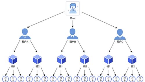 MinIO架構(gòu)簡介 面向未來的高性能數(shù)據(jù)處理與存儲服務